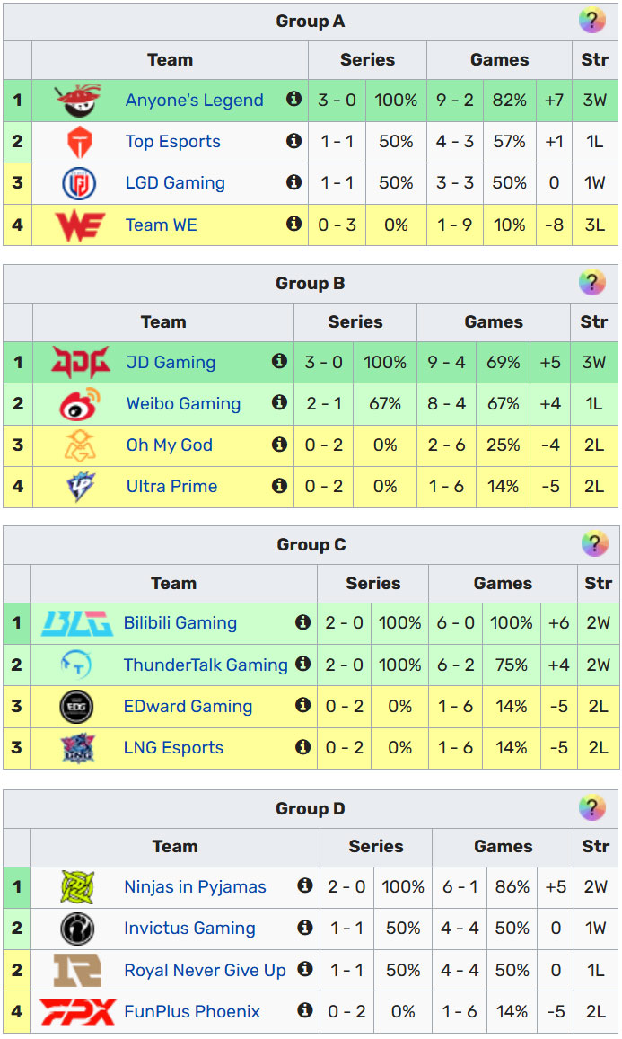 BXH LPL Mùa Hè 2025